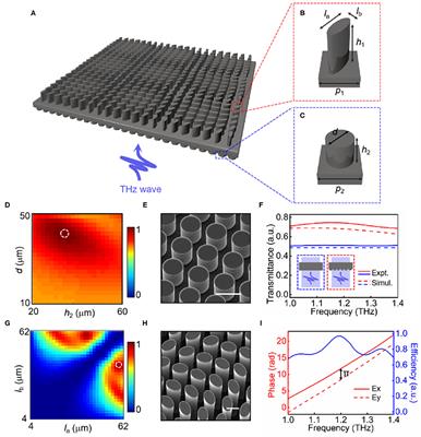 High Efficient Metadevices for Terahertz Beam Shaping